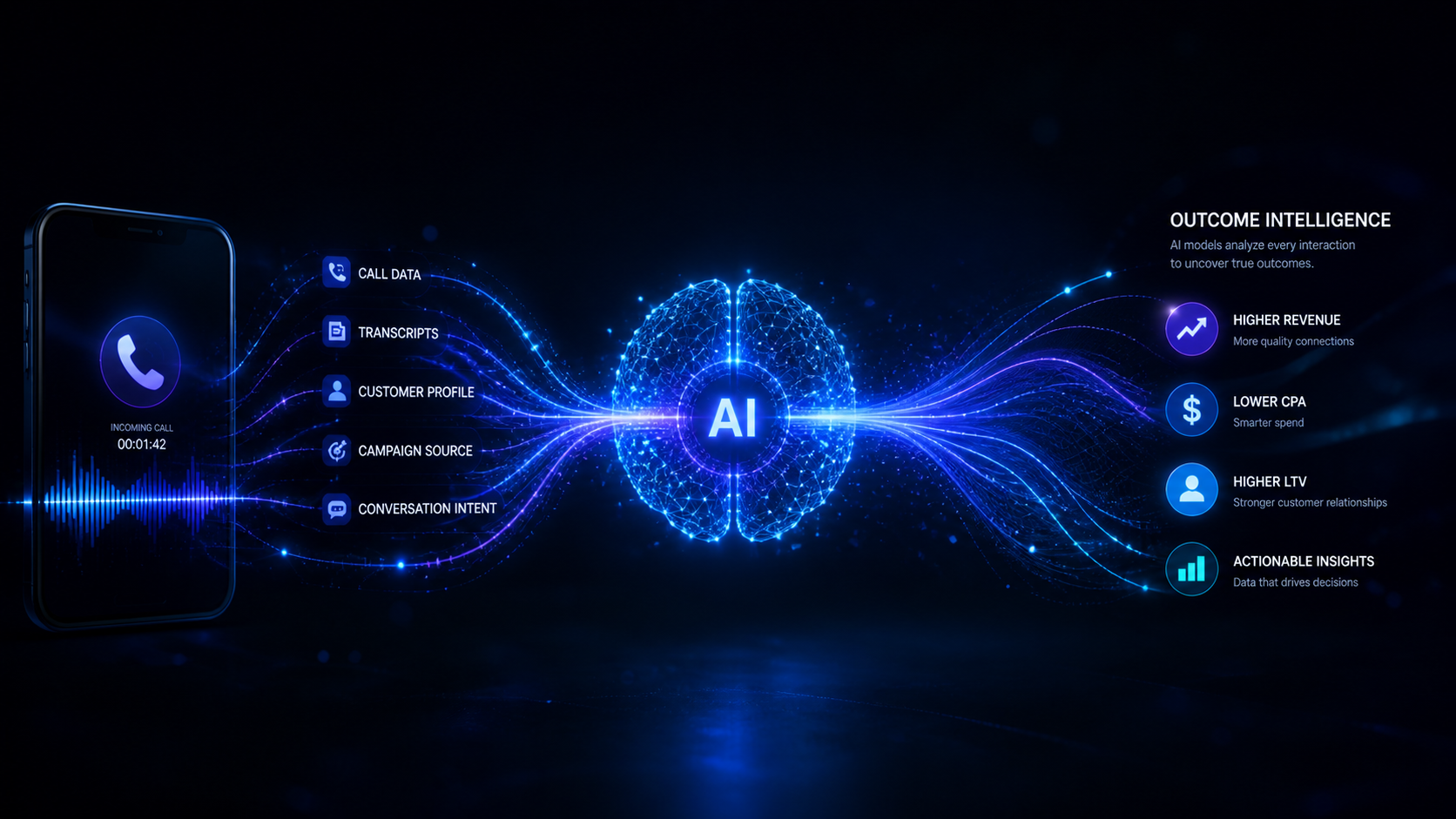 Pay Per Call Outcome Intelligence: The Complete Guide – performance advertisers connecting call data to revenue